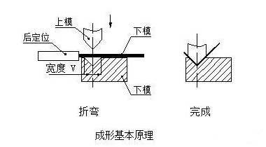 钣金加工中数控折弯加工零件范围及加工精度参数的详细解答-长春昊新虚拟现实体验馆有限公司